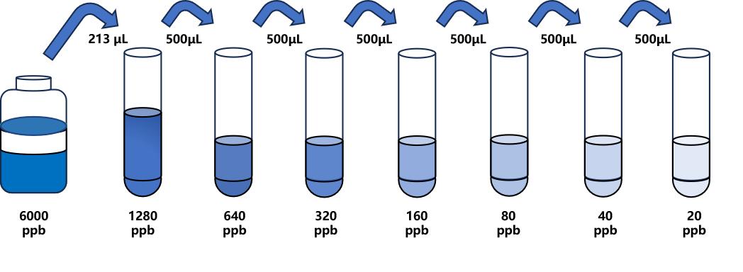 氯蟲苯甲酰胺(CTP)ELISA試劑盒 氯蟲苯甲酰胺(CTP)ELISA試劑盒