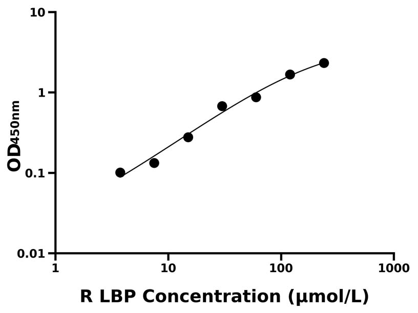 大鼠(LBP)ELISA試劑盒