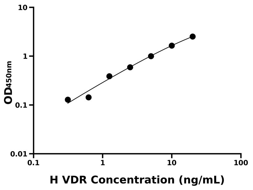 人(VDR) ELISA 試劑盒 人(VDR) ELISA 試劑盒