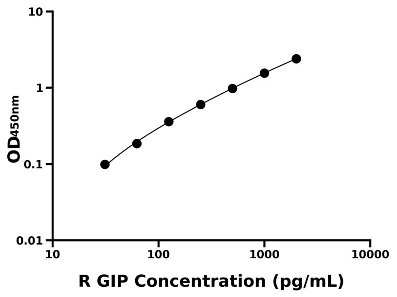 大鼠 (GIP) ELISA 試劑盒