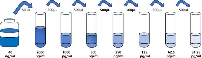 人 (IL10Rα) ELISA試劑盒 人 (IL10Rα) ELISA試劑盒