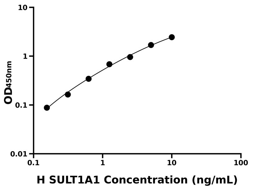 人(SULT1A1)ELISA試劑盒