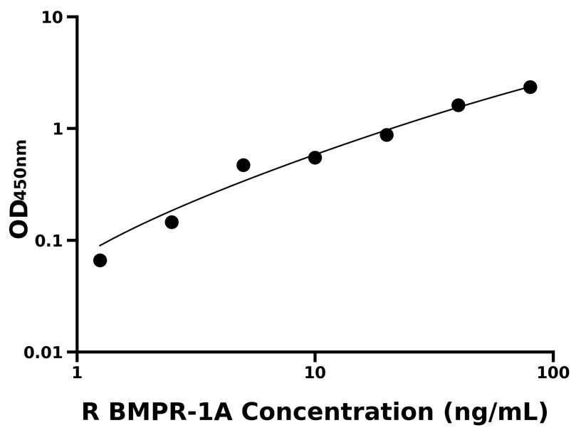 大鼠(BMPR-1A)ELISA試劑盒 大鼠(BMPR-1A)ELISA試劑盒