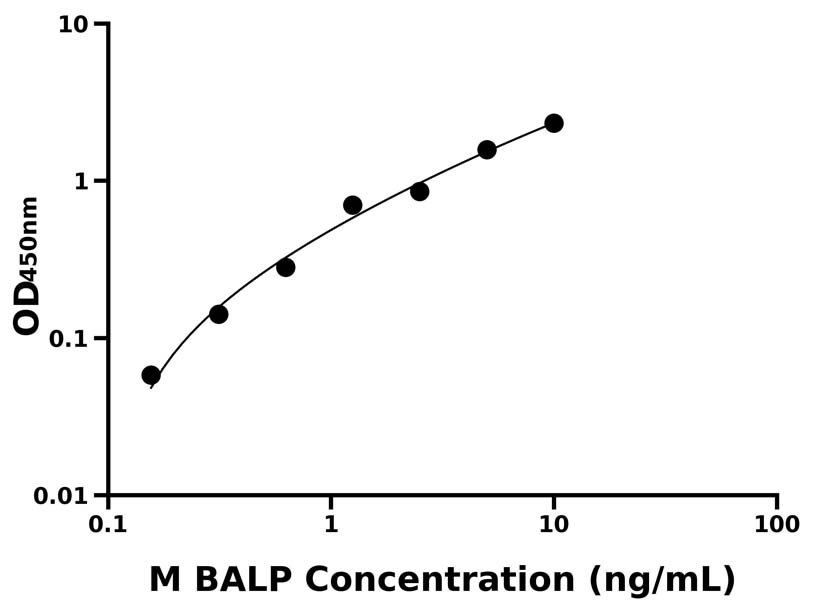 小鼠 (BALP) ELISA 試劑盒