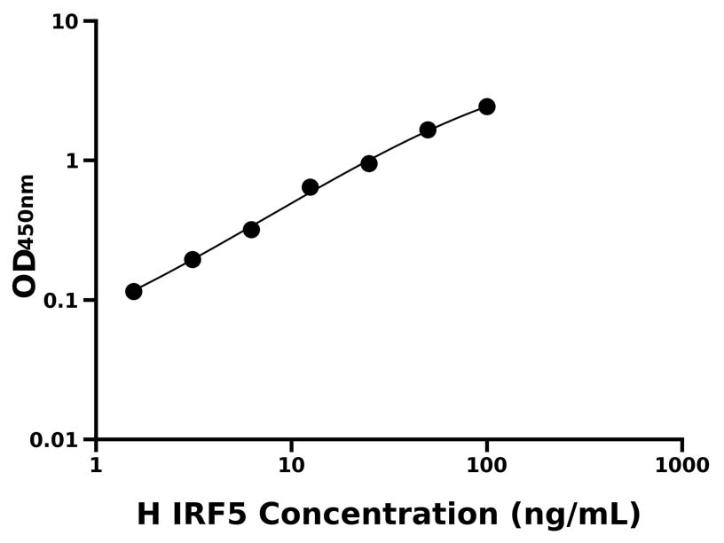 人(IRF5)ELISA試劑盒 人(IRF5)ELISA試劑盒