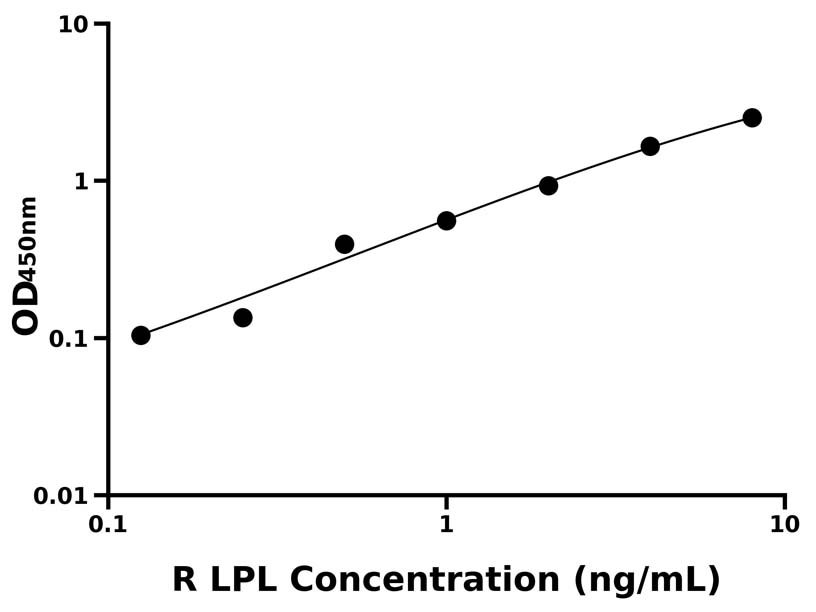 大鼠(LPL)ELISA試劑盒 大鼠(LPL)ELISA試劑盒