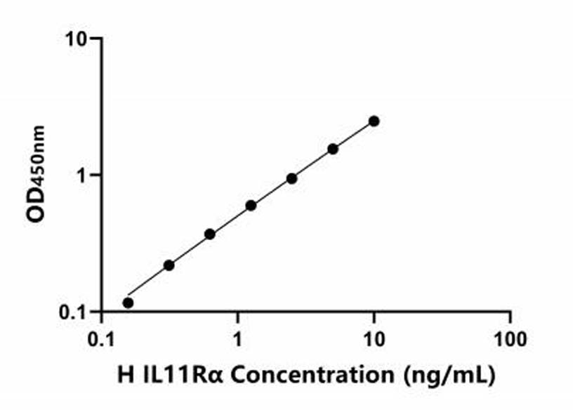 人(IL11Rα) ELISA試劑盒