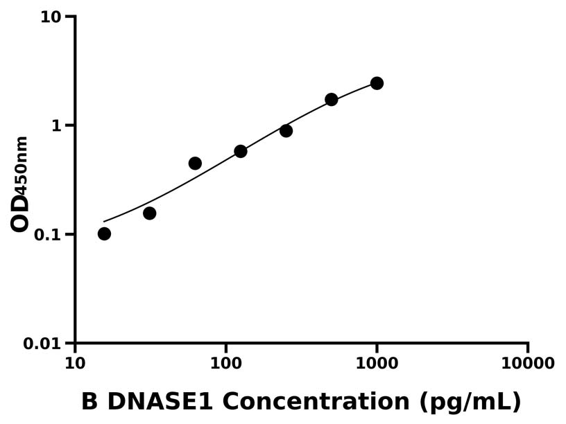 牛(DNASE1)ELISA試劑盒 牛(DNASE1)ELISA試劑盒