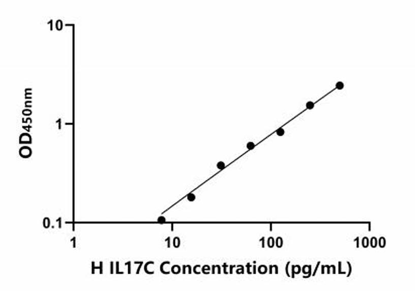 人(IL-17C)ELISA試劑盒