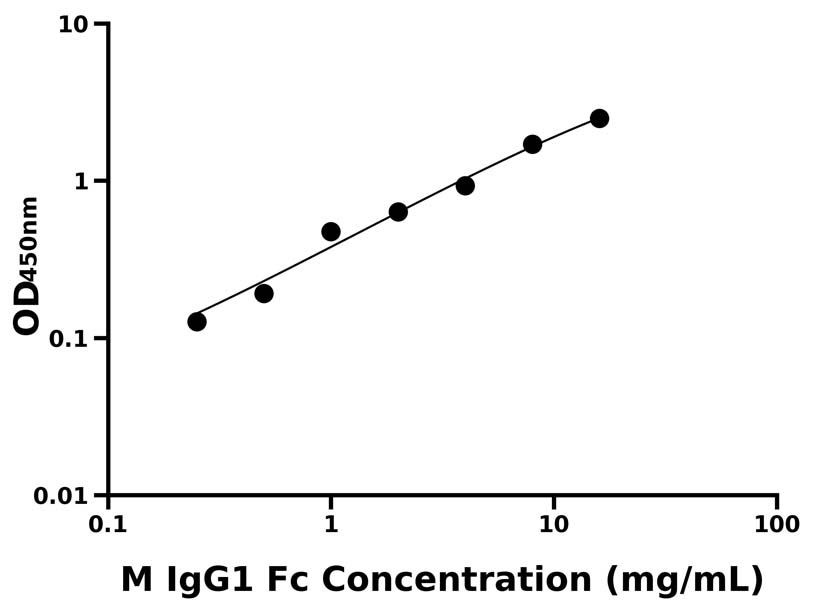 小鼠(IgG1Fc)ELISA試劑盒 小鼠(IgG1Fc)ELISA試劑盒