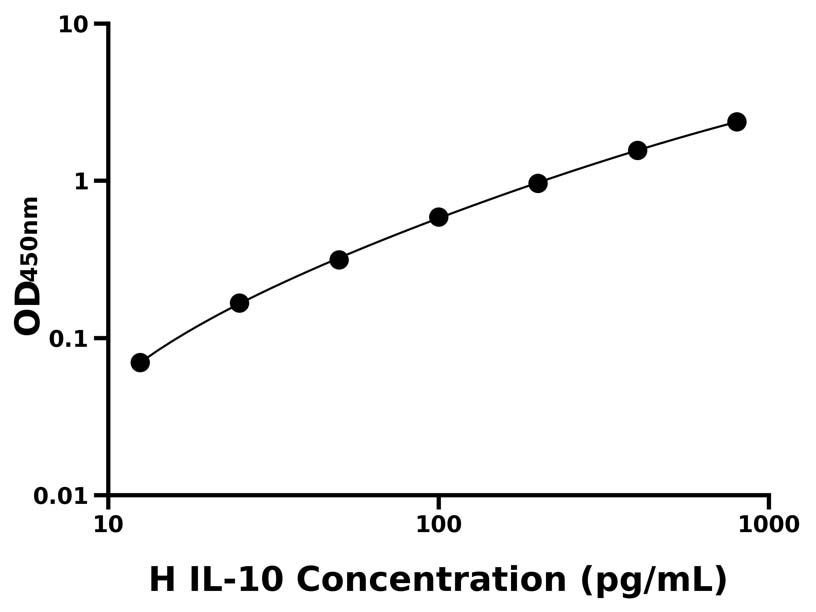 人(IL-10)ELISA試劑盒