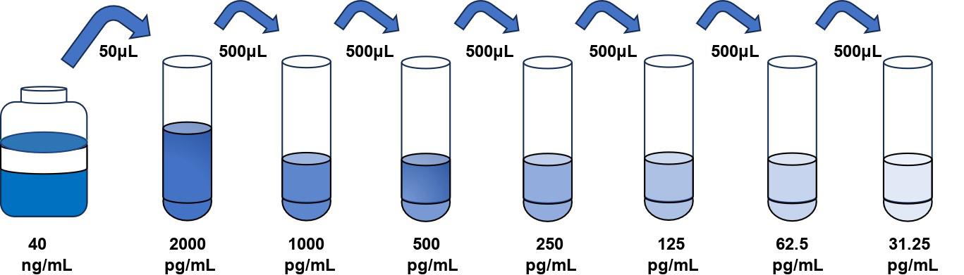 人 (IL-2Rα) ELISA 試劑盒 人 (IL-2Rα) ELISA 試劑盒