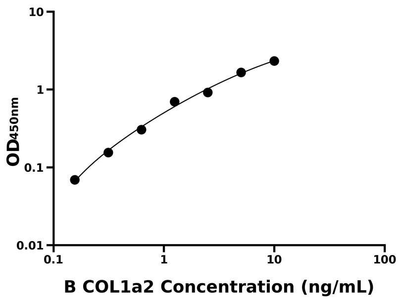 牛(COL1a2)ELISA試劑盒