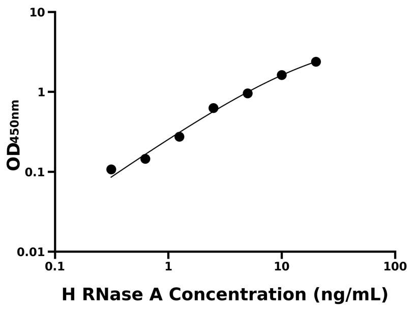 人(RNase A)ELISA試劑盒