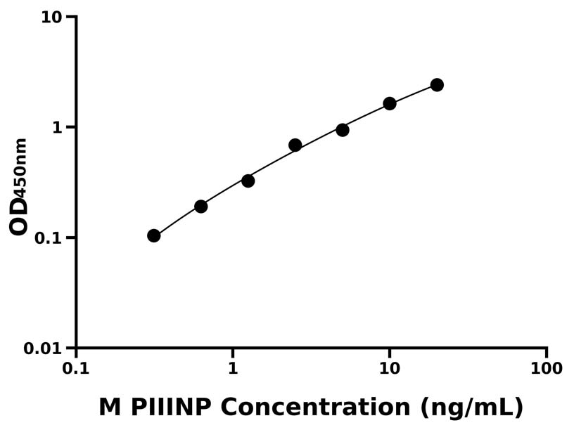 小鼠(PIIINP)ELISA試劑盒