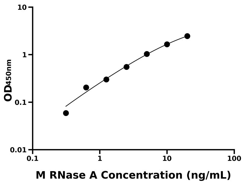 小鼠(RNase A)ELISA試劑盒