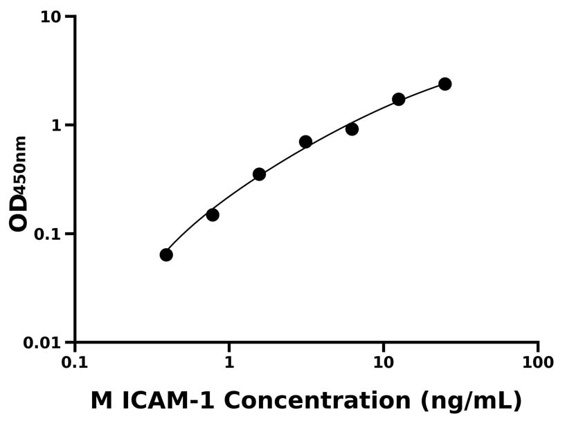 小鼠(ICAM-1)ELISA試劑盒