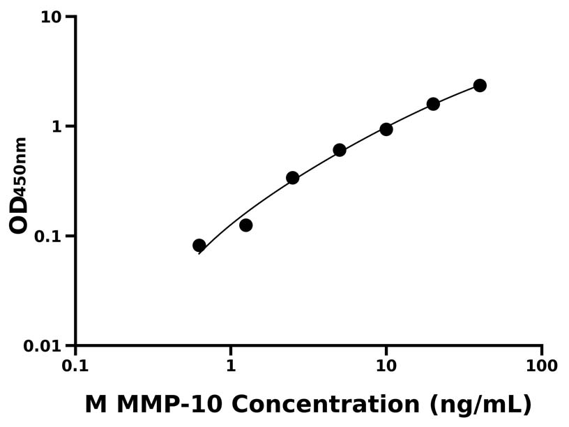 小鼠(MMP-10)ELISA試劑盒