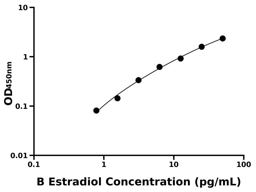 牛(Estradiol)ELISA試劑盒