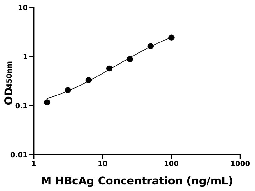 小鼠(HBcAg)ELISA試劑盒