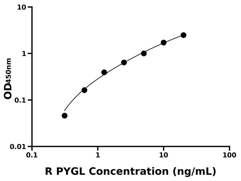 大鼠(PYGL)ELISA試劑盒