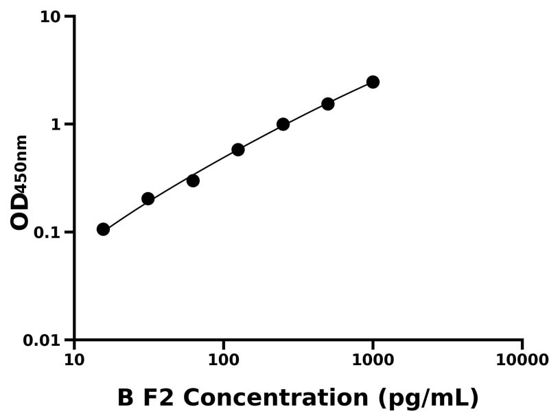 牛(F2)ELISA試劑盒