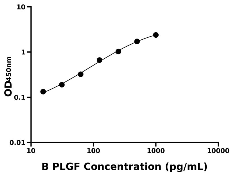 牛(PLGF)ELISA試劑盒
