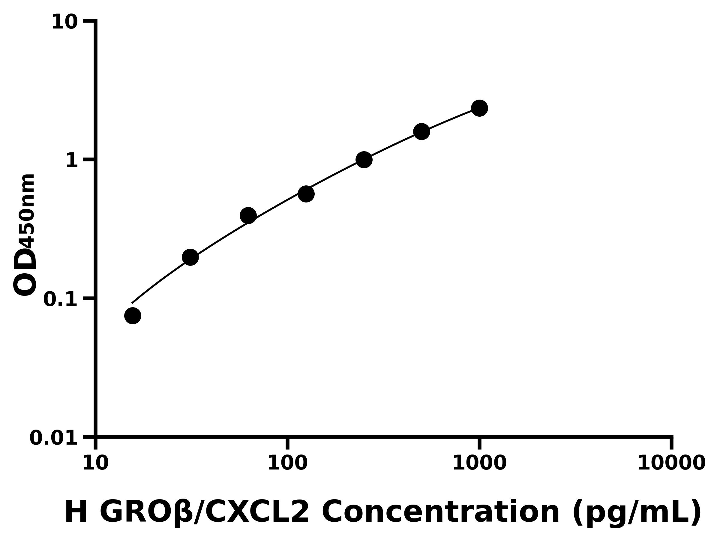 人(GROβ/CXCL2)ELISA試劑盒
