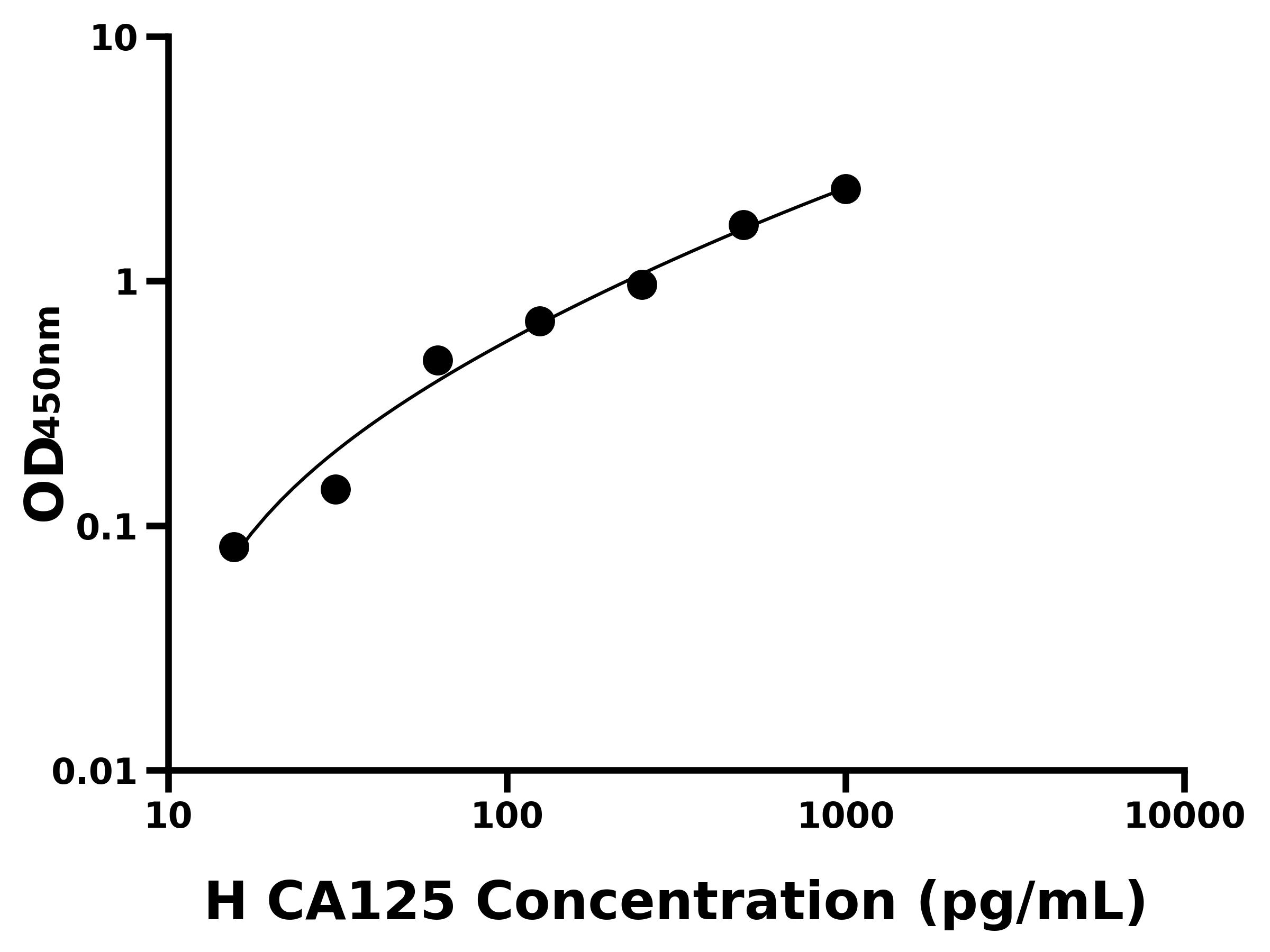 人(CA125)ELISA試劑盒