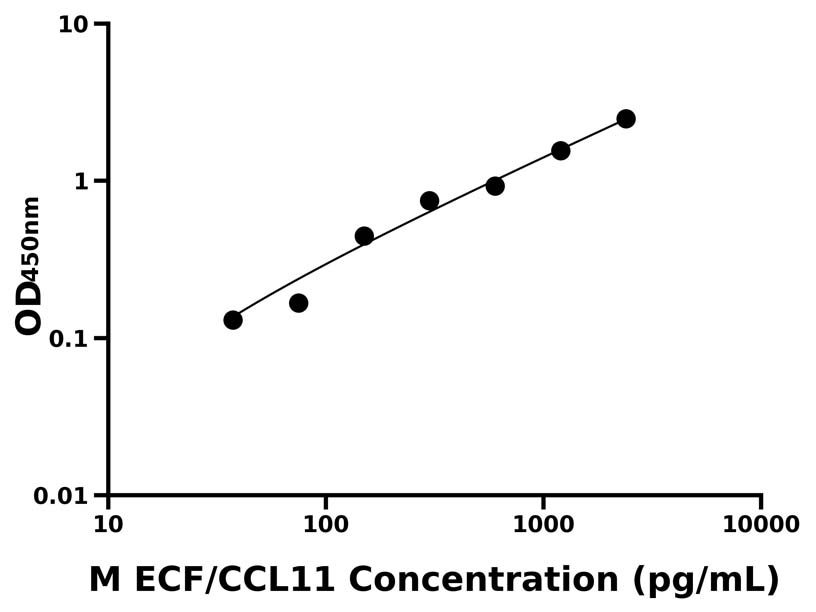 小鼠(ECF/CCL11)ELISA試劑盒
