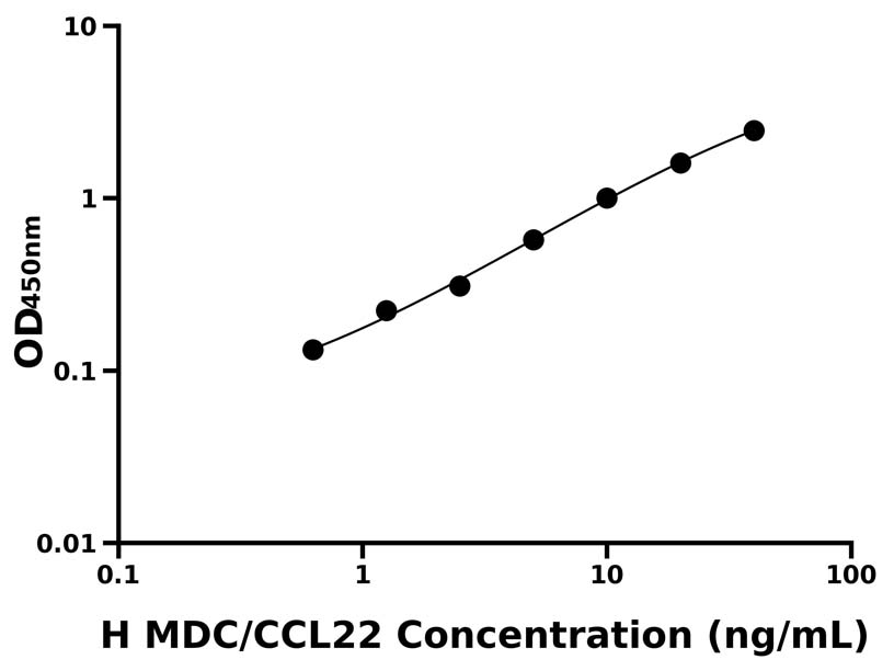人(MDC/CCL22)ELISA試劑盒
