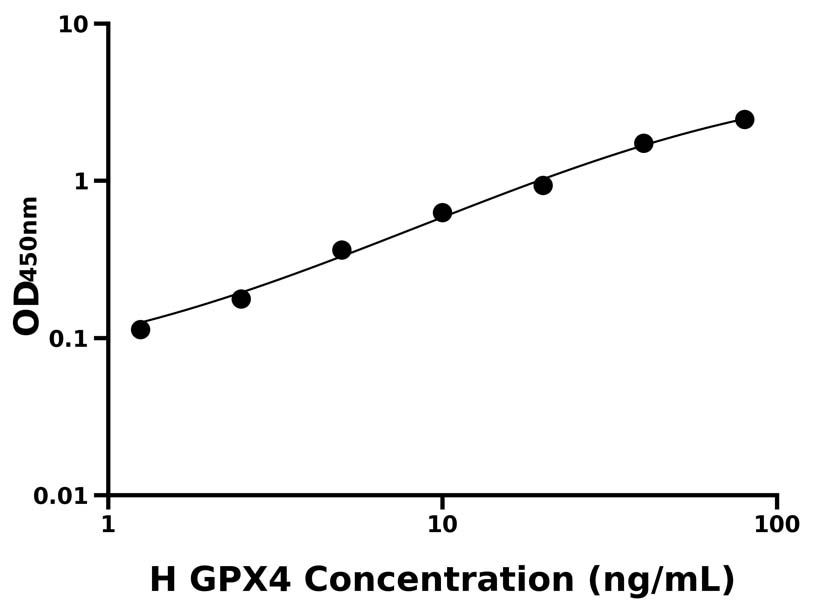 人(GPX4)ELISA試劑盒
