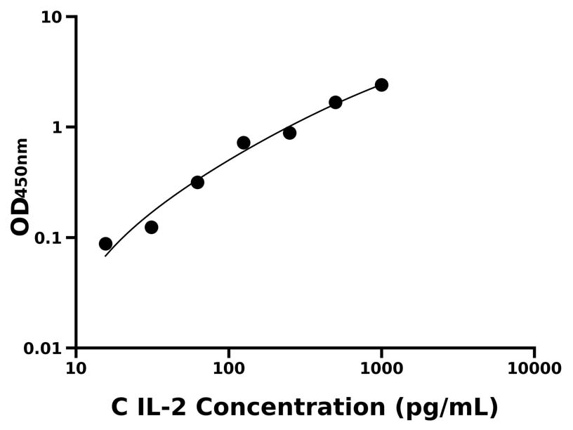 犬(IL-2)ELISA試劑盒
