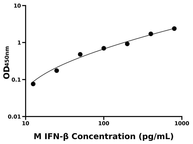 猴(IFN-β)ELISA試劑盒