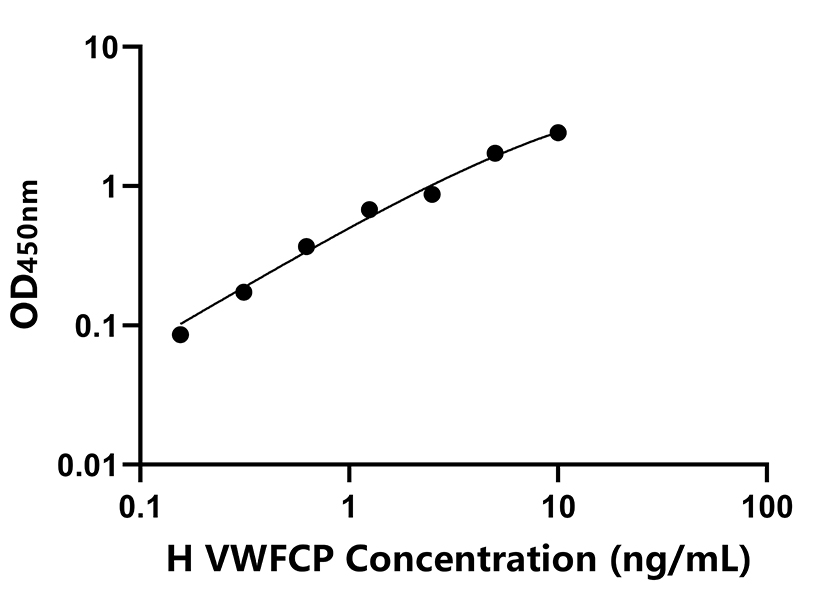 人(VWFCP/ADAMTS13)ELISA試劑盒
