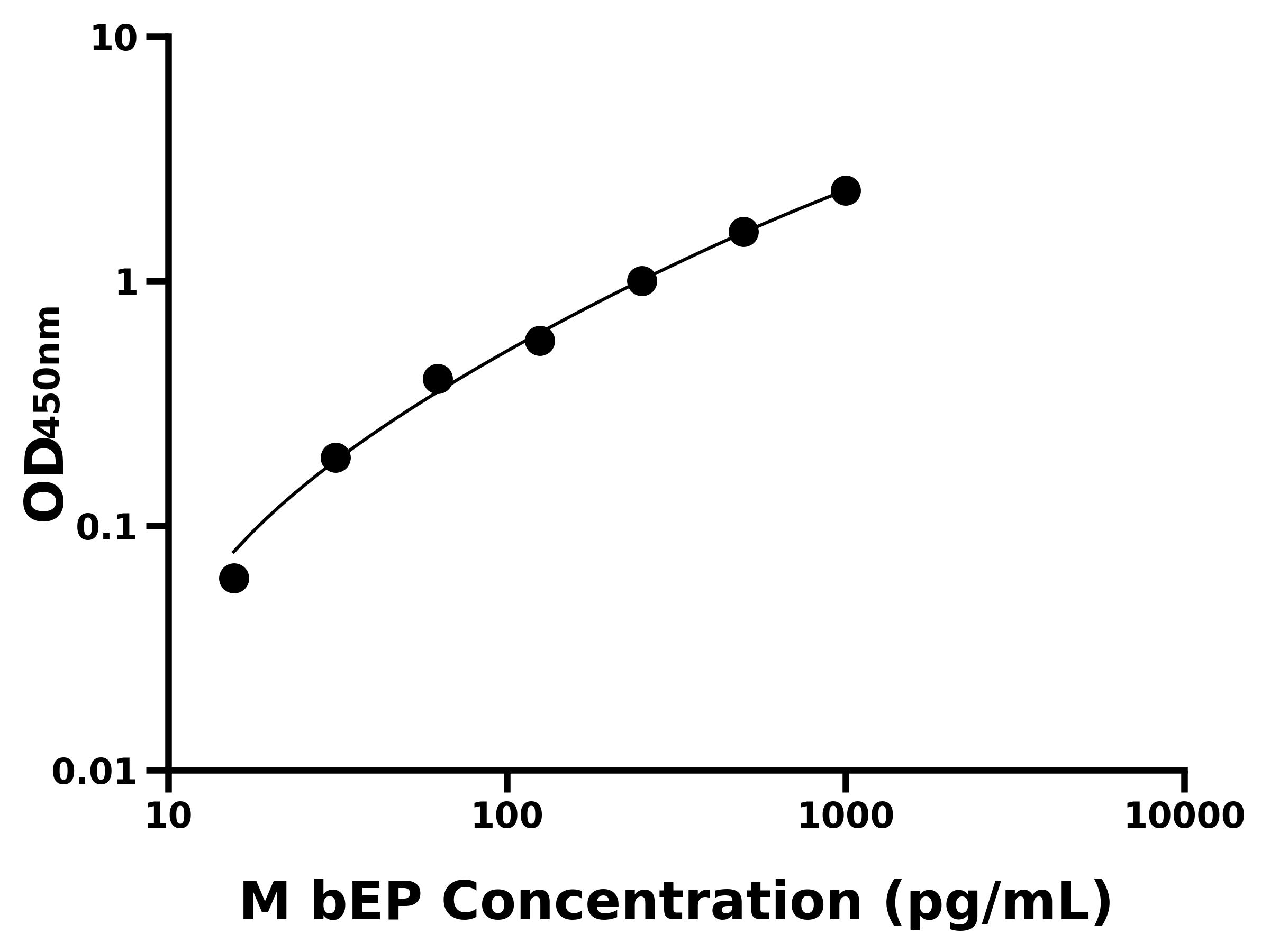 小鼠(bEP)ELISA試劑盒