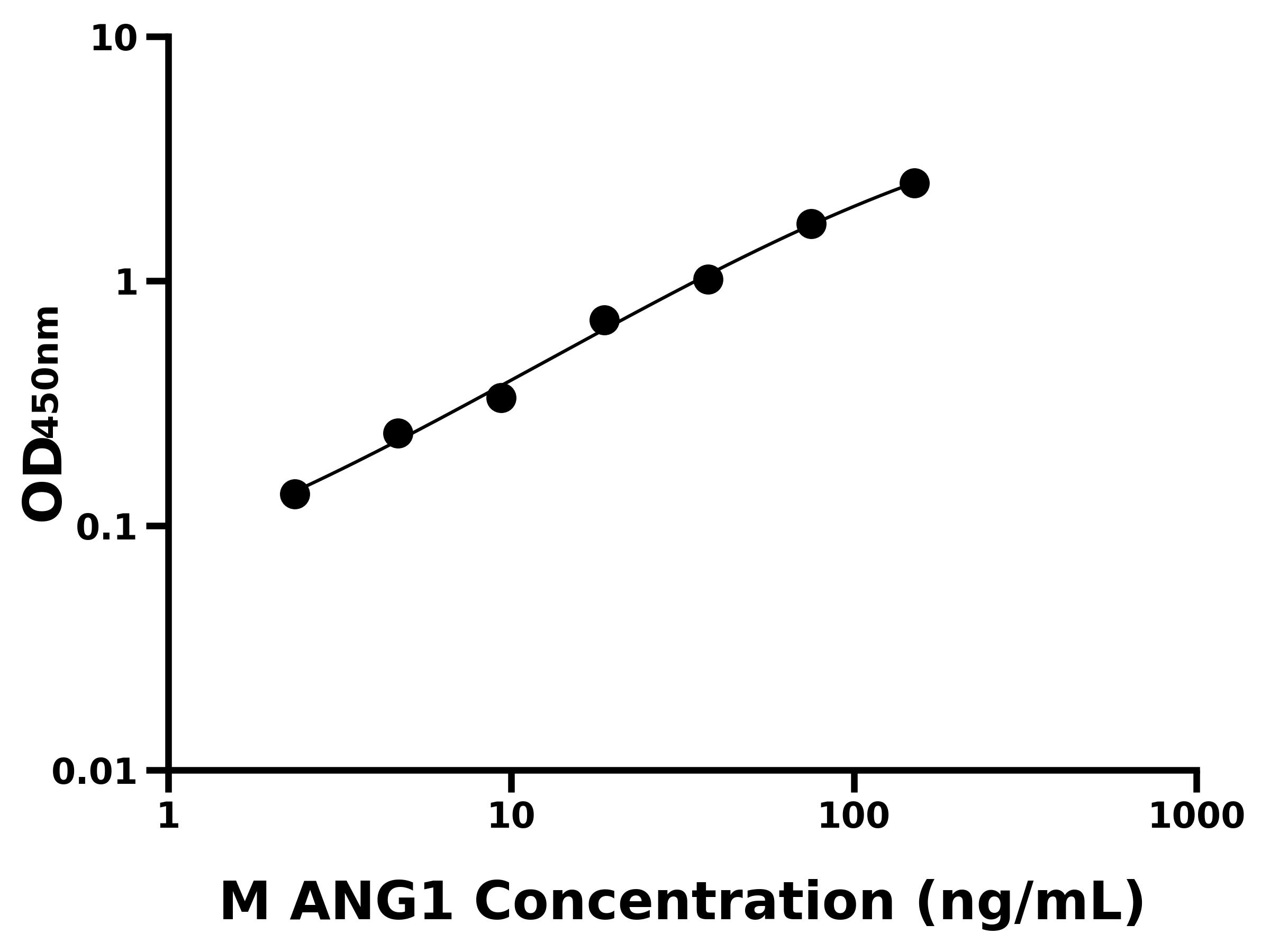 小鼠(ANG1)ELISA試劑盒