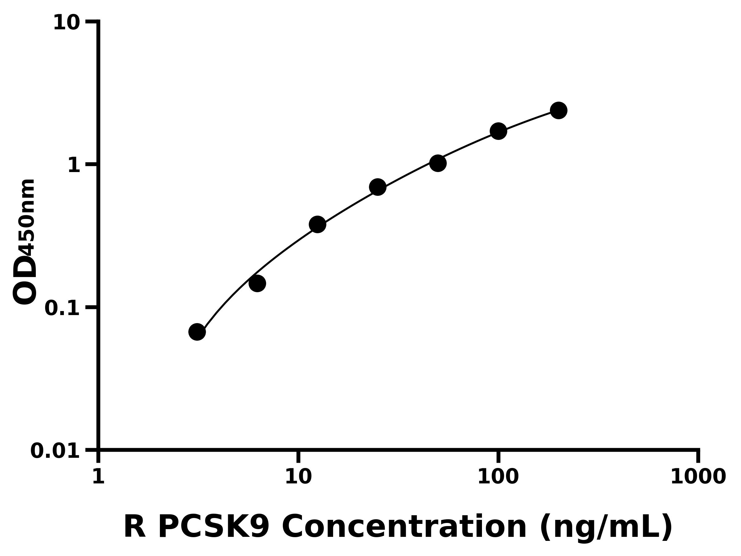 大鼠(PCSK9)ELISA試劑盒