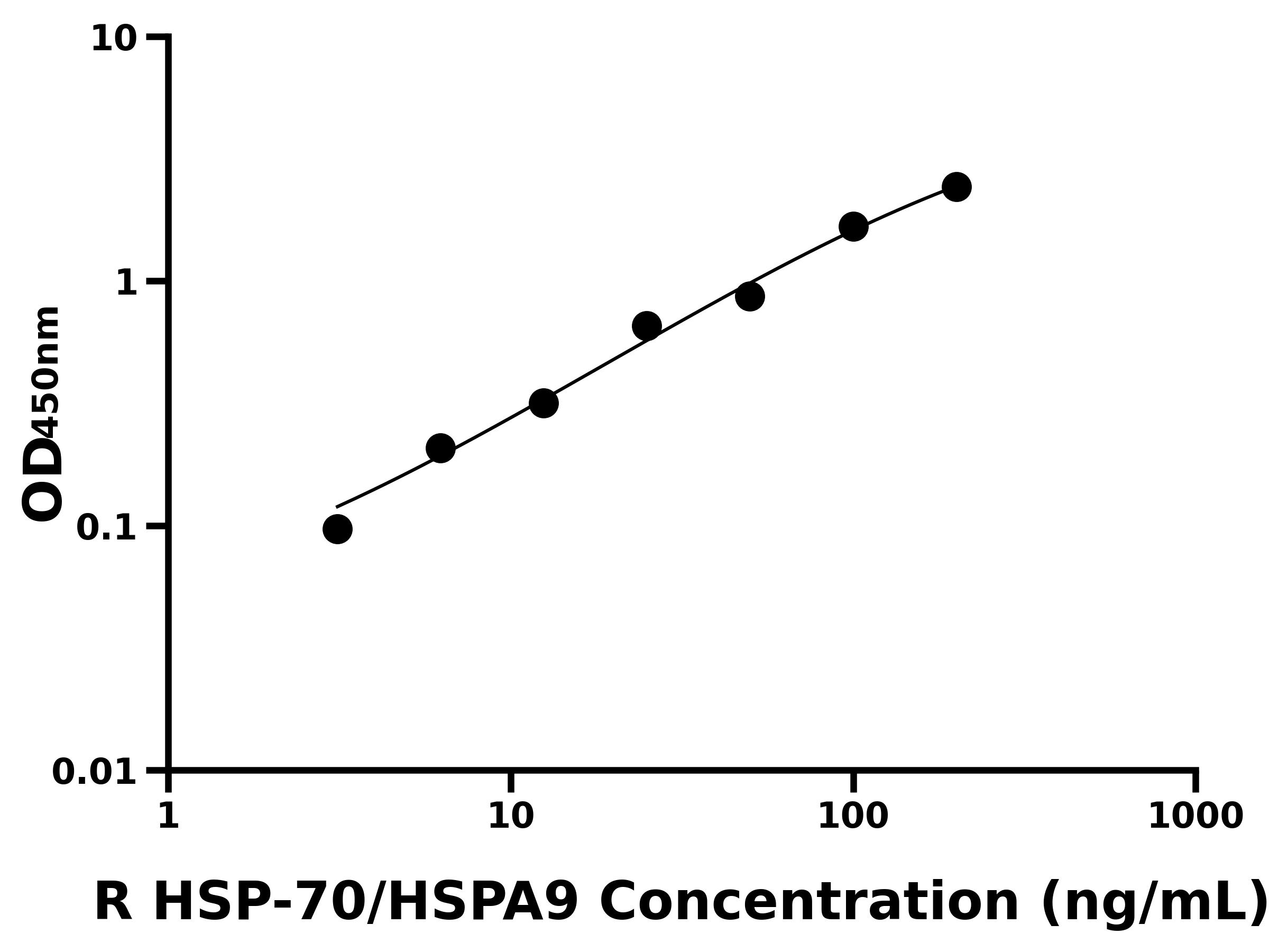 大鼠(HSP-70/HSPA9)ELISA試劑盒