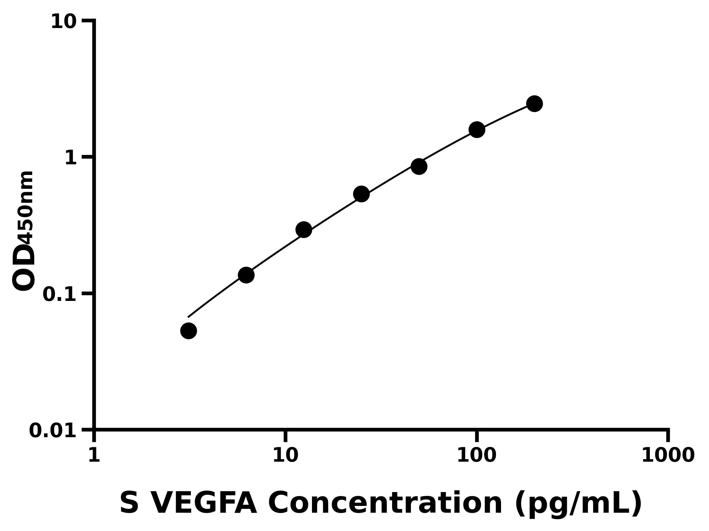 綿羊(VEGFA)ELISA試劑盒 綿羊(VEGFA)ELISA試劑盒