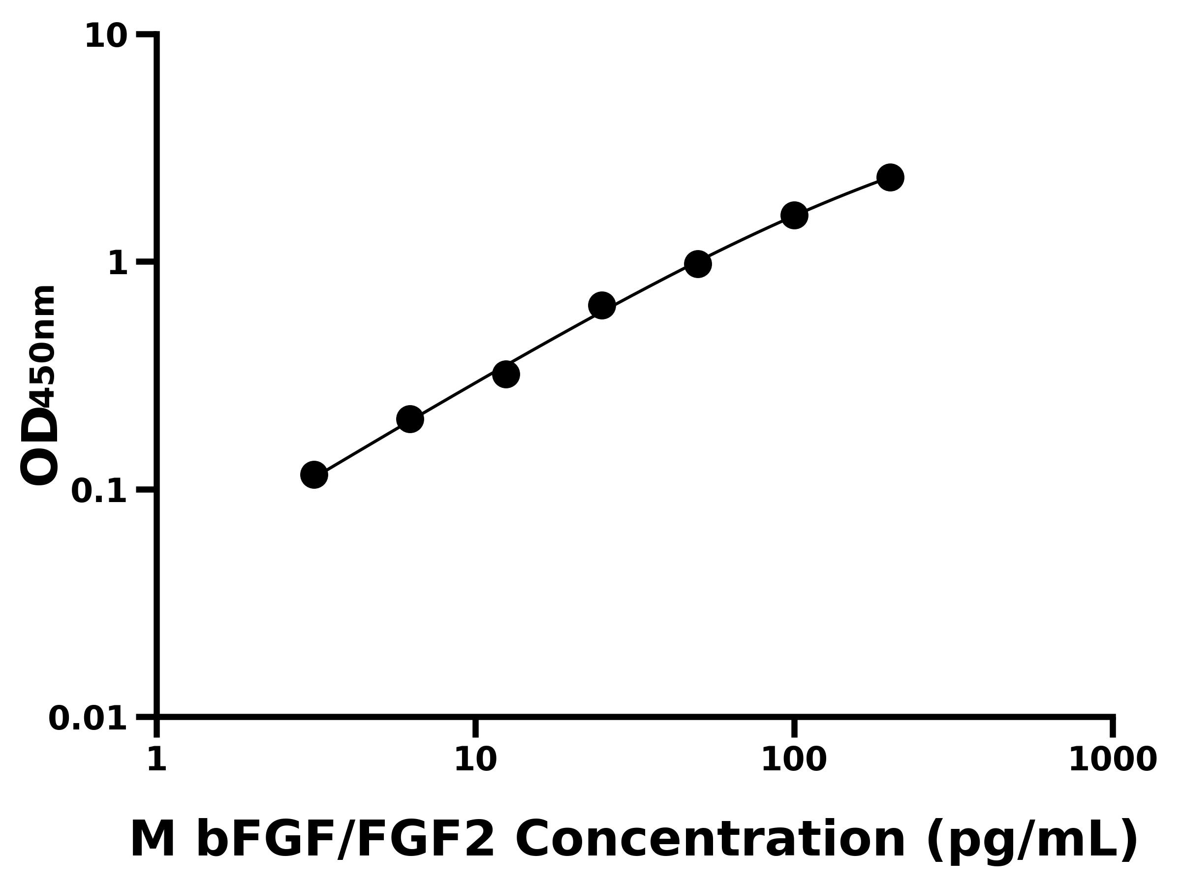 小鼠(bFGF/FGF2)ELISA試劑盒 小鼠(bFGF/FGF2)ELISA試劑盒