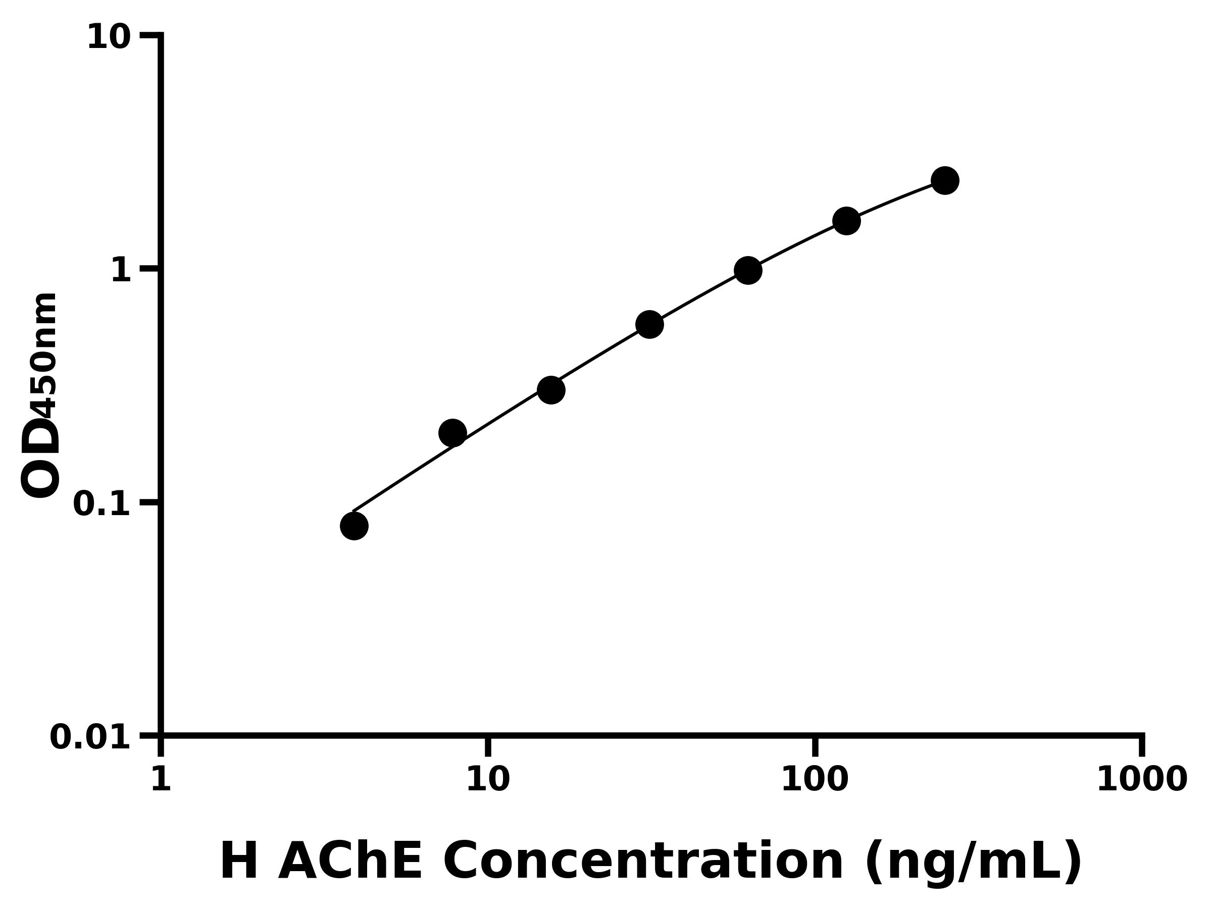 人(AChE)ELISA試劑盒