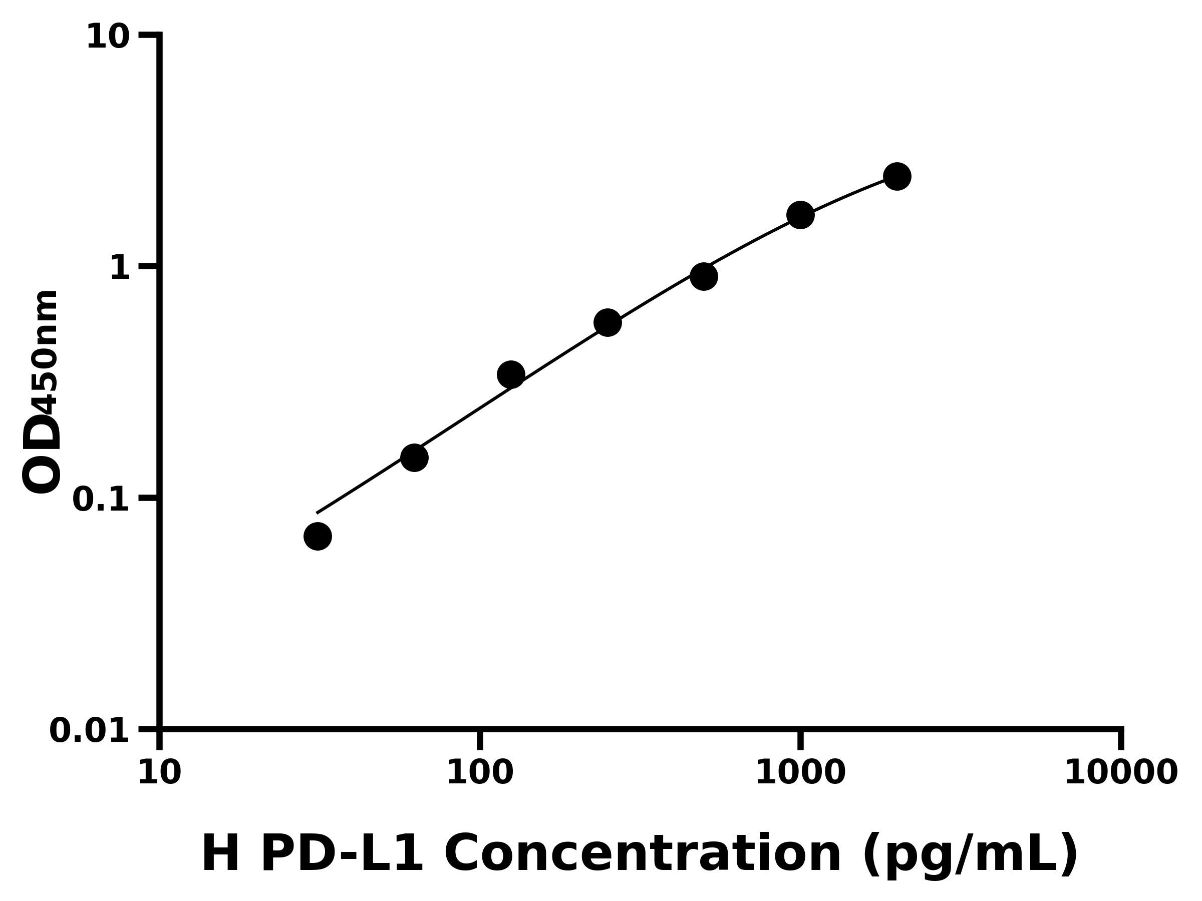 人(PD-L1)ELISA試劑盒