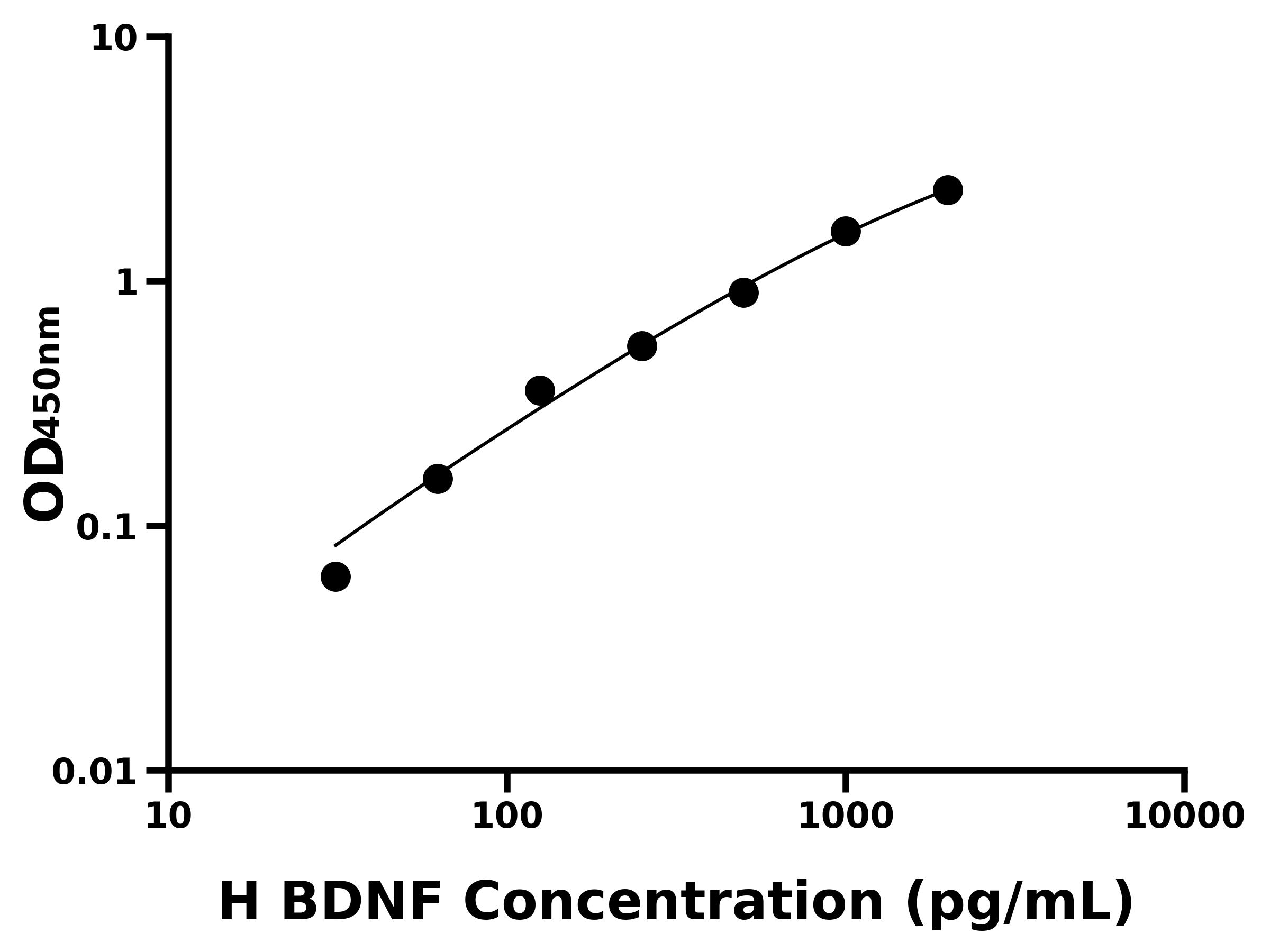 人(BDNF)ELISA試劑盒