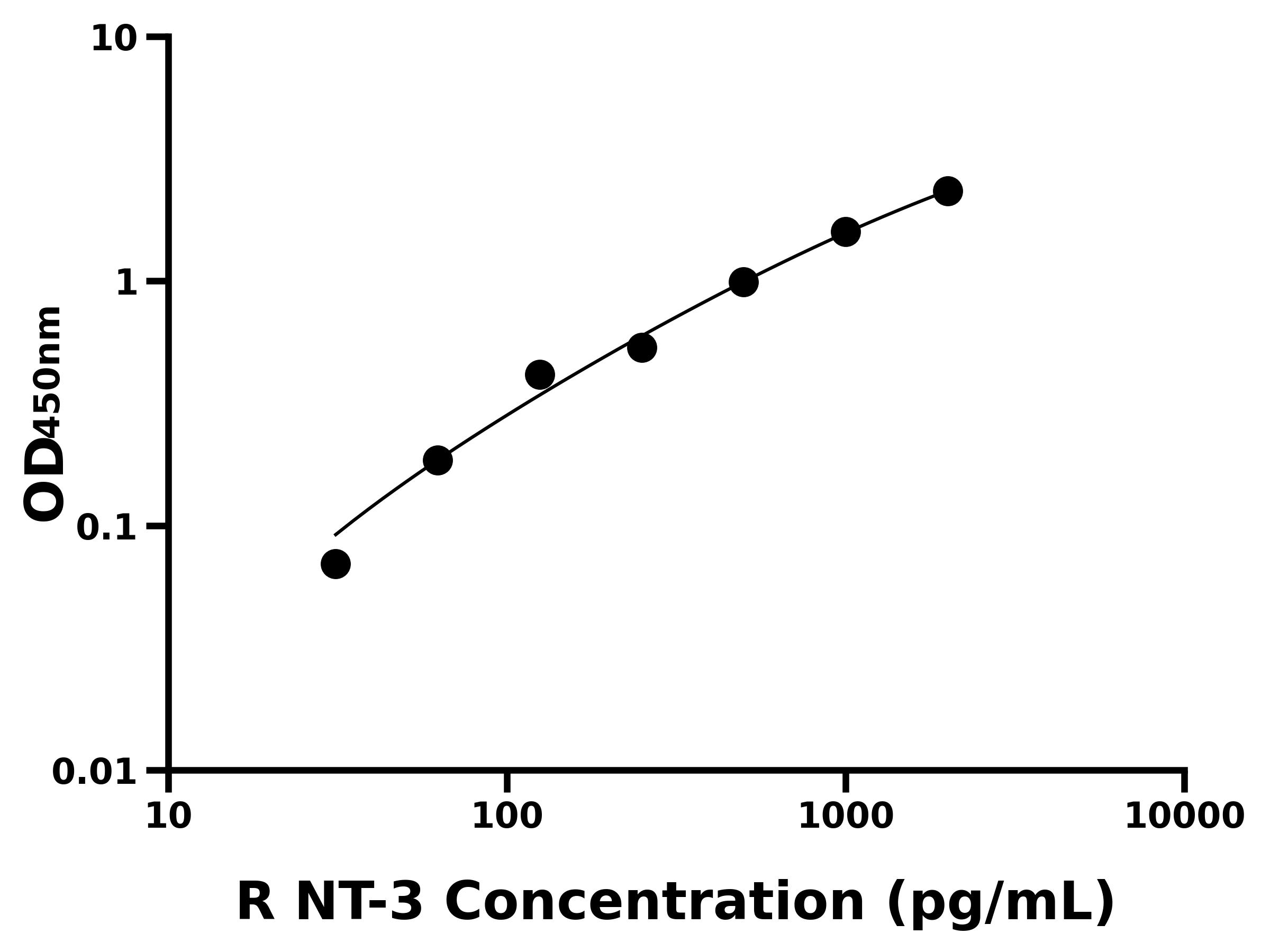 大鼠(NT-3)ELISA試劑盒