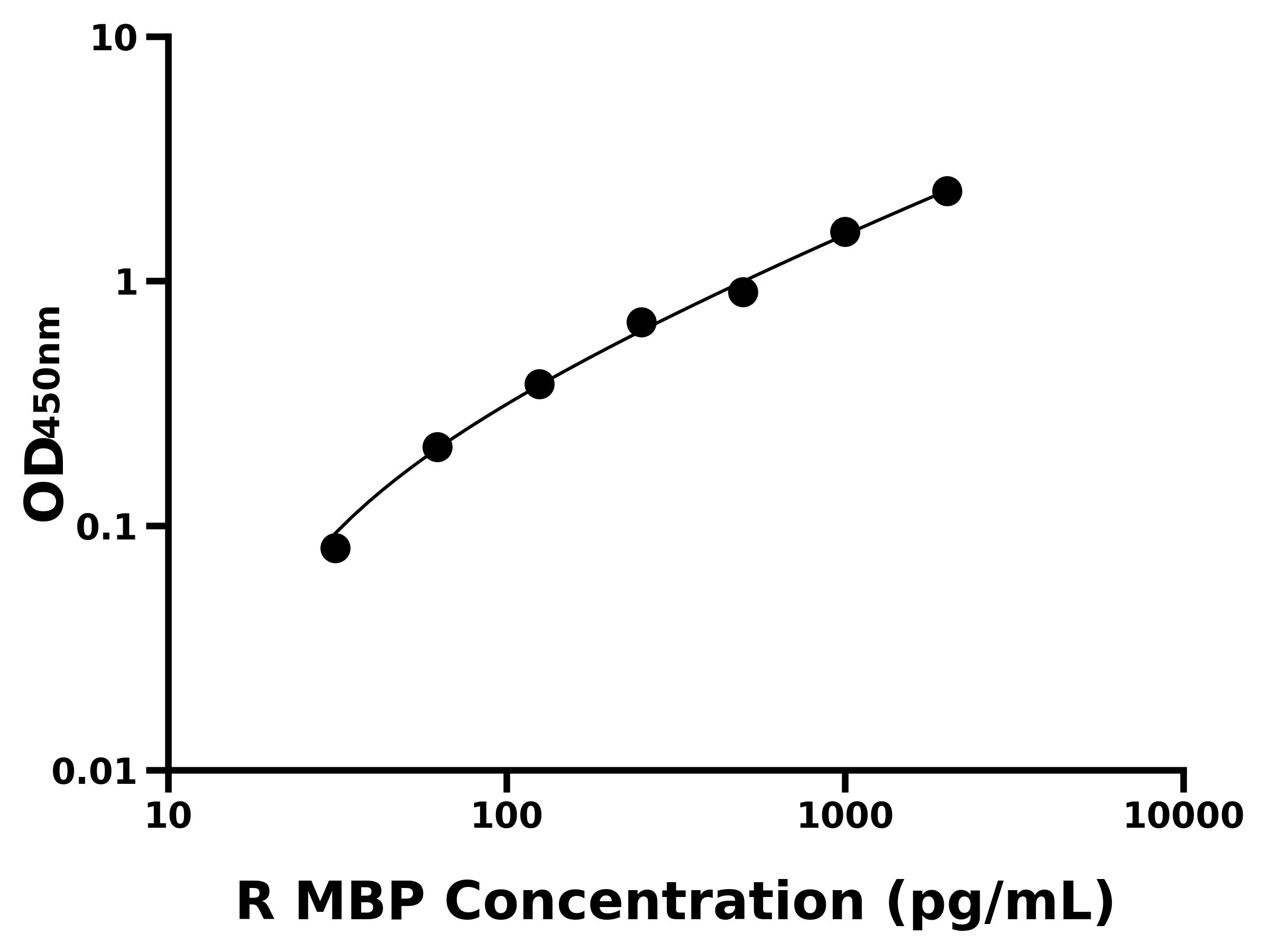 大鼠(MBP)ELISA試劑盒