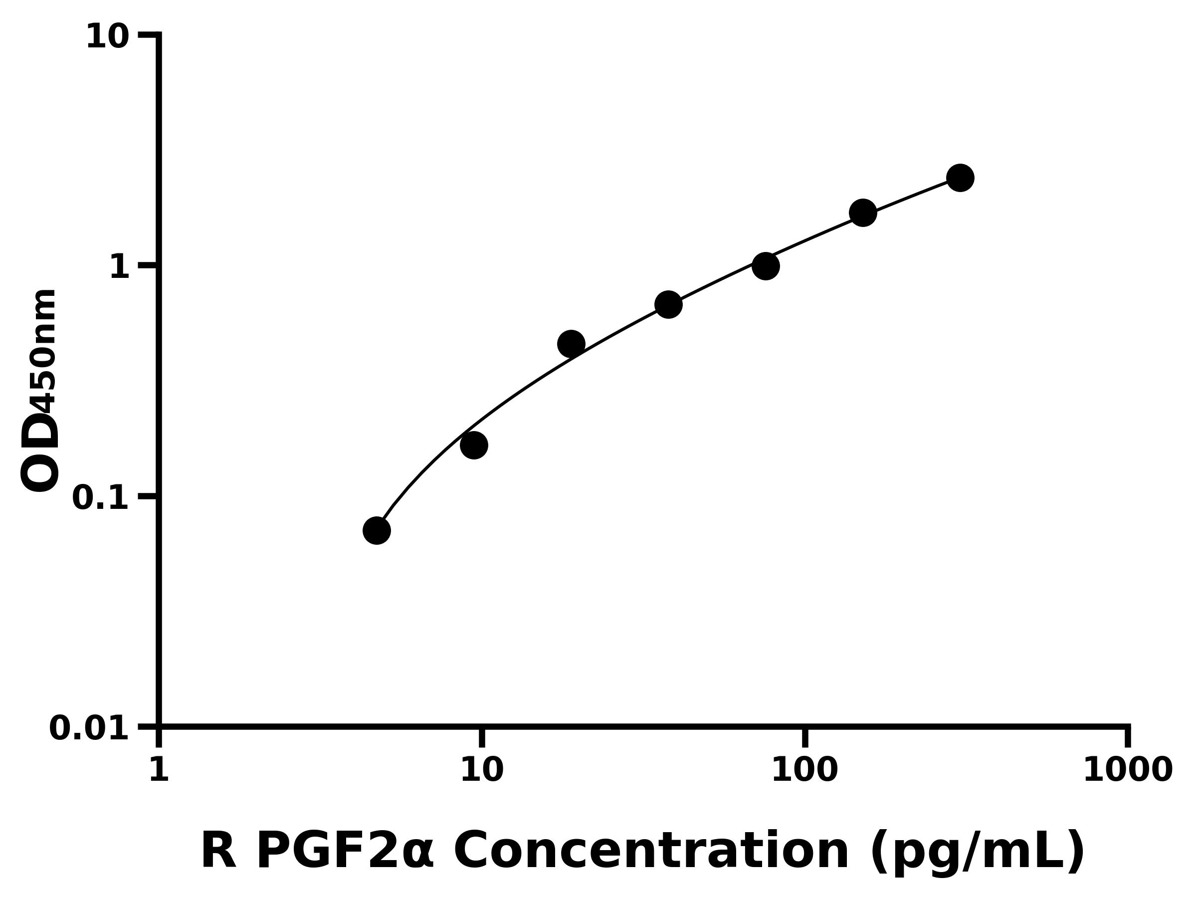 大鼠(PGF2α)ELISA試劑盒