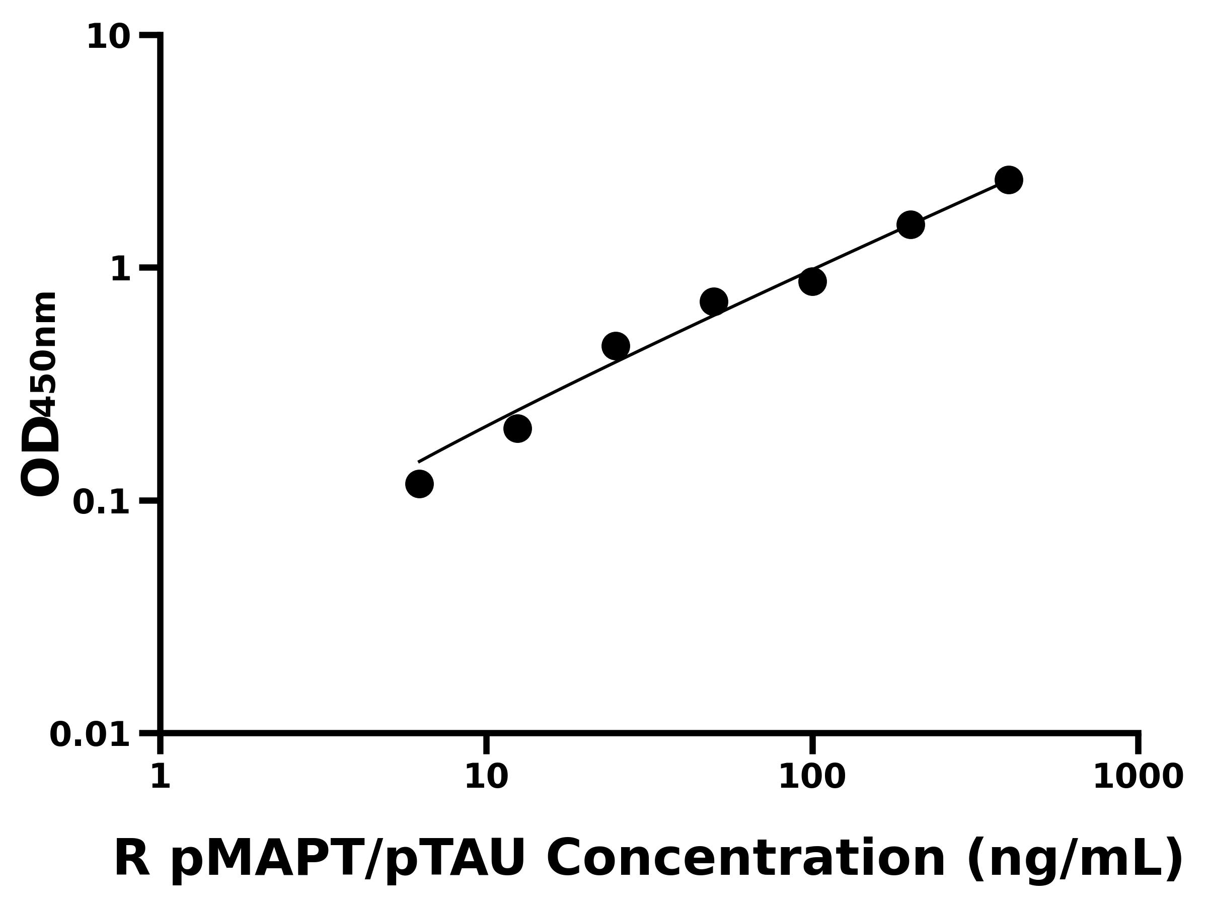 大鼠(pMAPT/pTAU)ELISA試劑盒