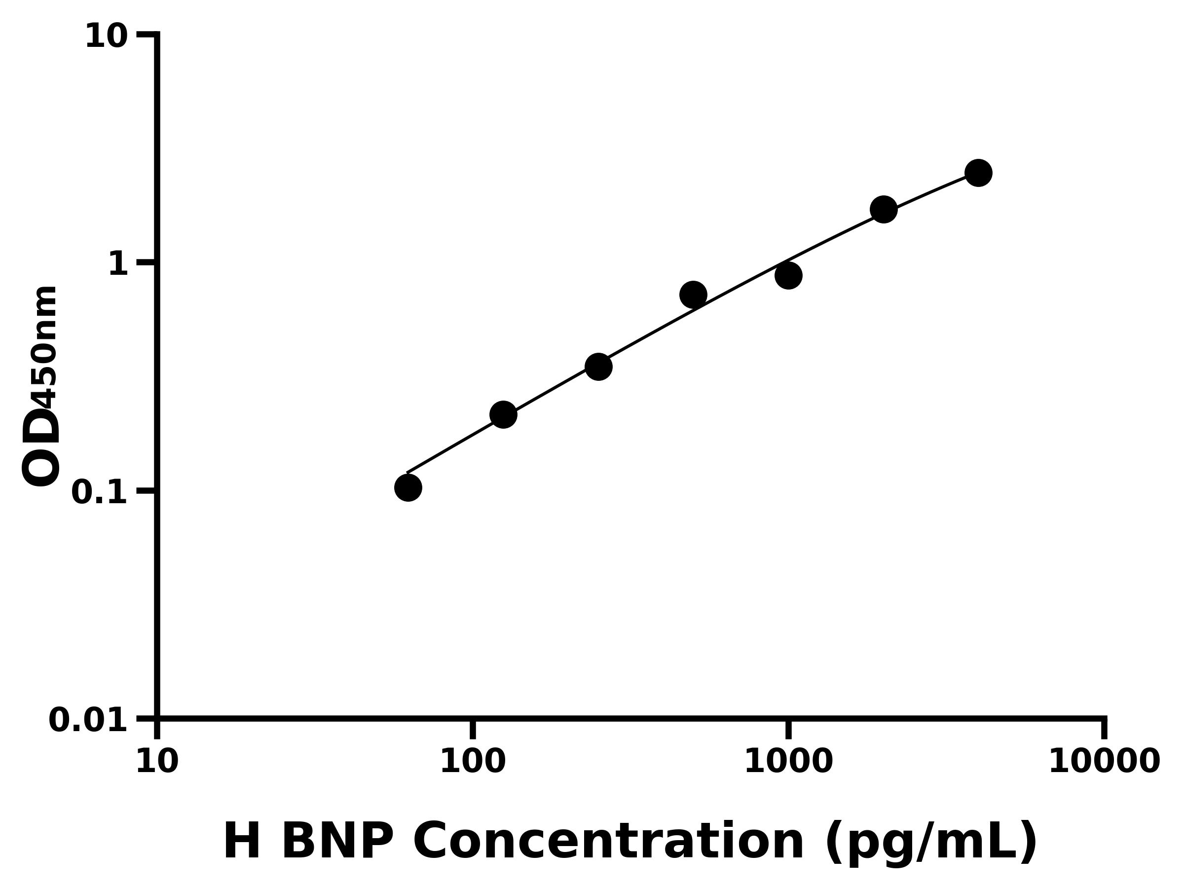人(BNP)ELISA試劑盒