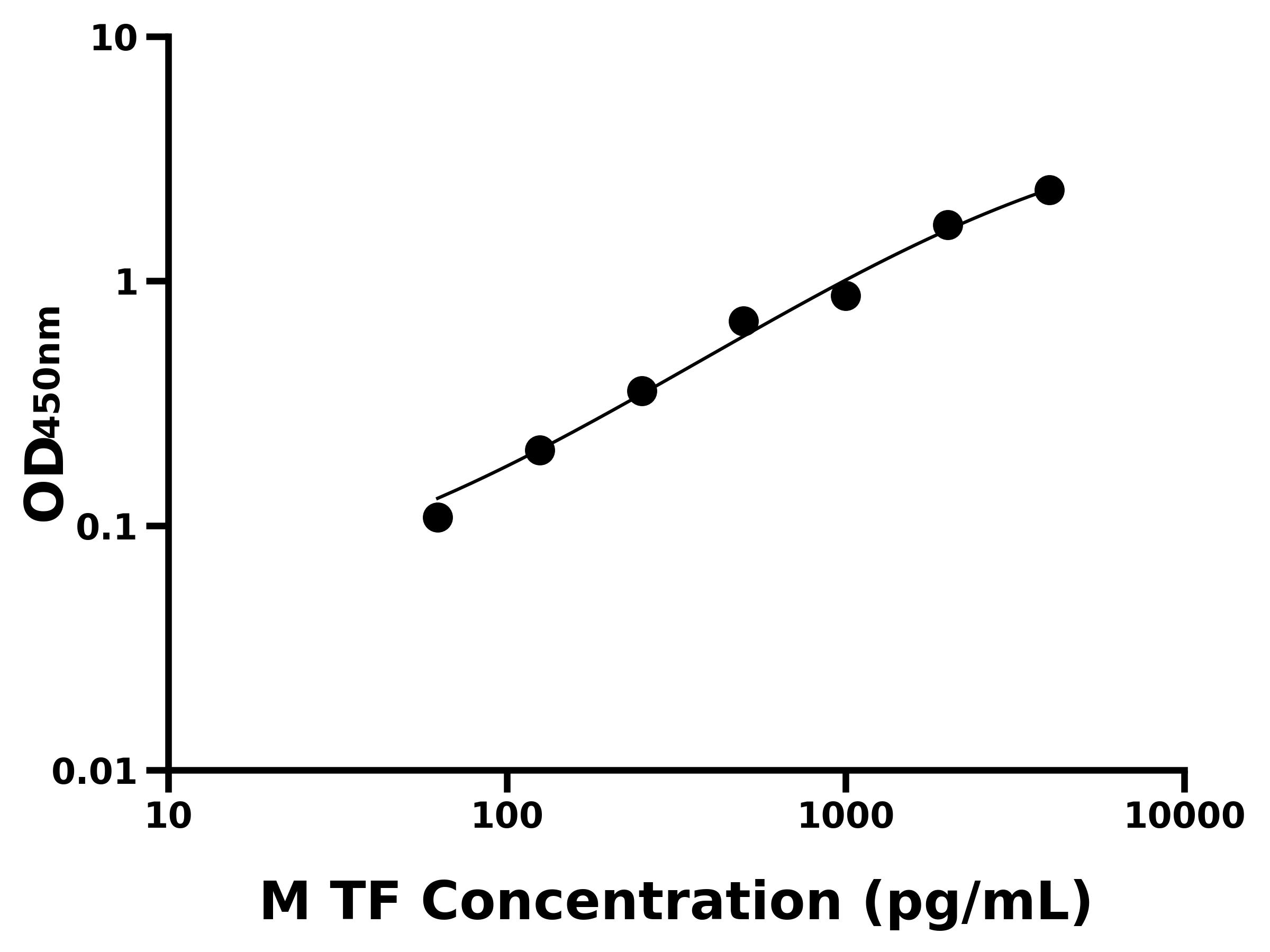 小鼠(TF)ELISA試劑盒